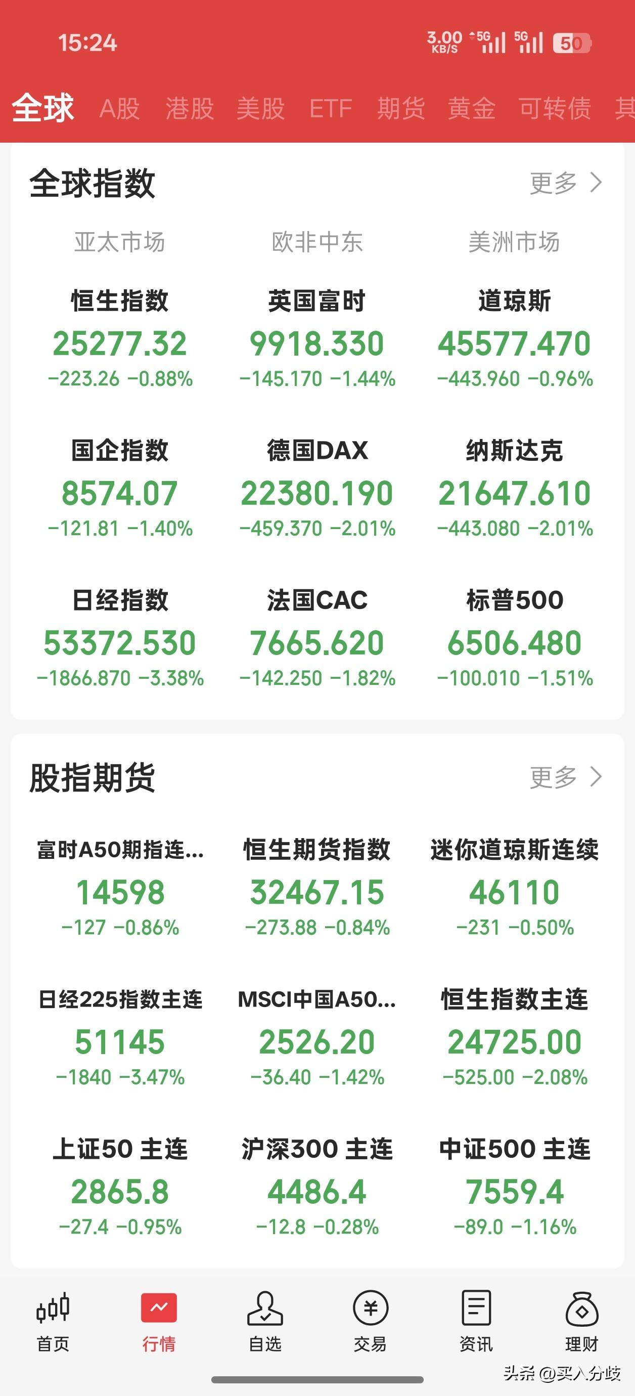 隔夜美股再次暴跌，纳指跌2%！以A股的股性是大跟风下跌还是逆势走出独立行情？
A