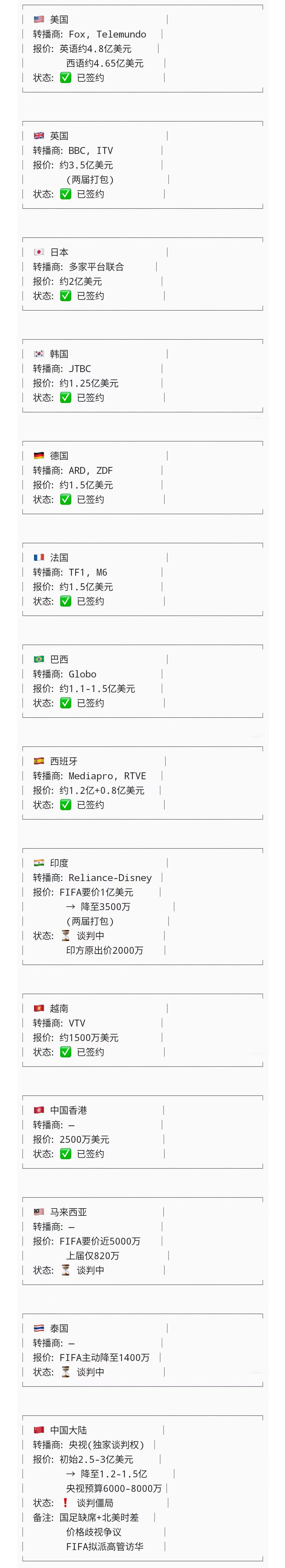大家怎么看国际足联对中国的转播权授权要价？