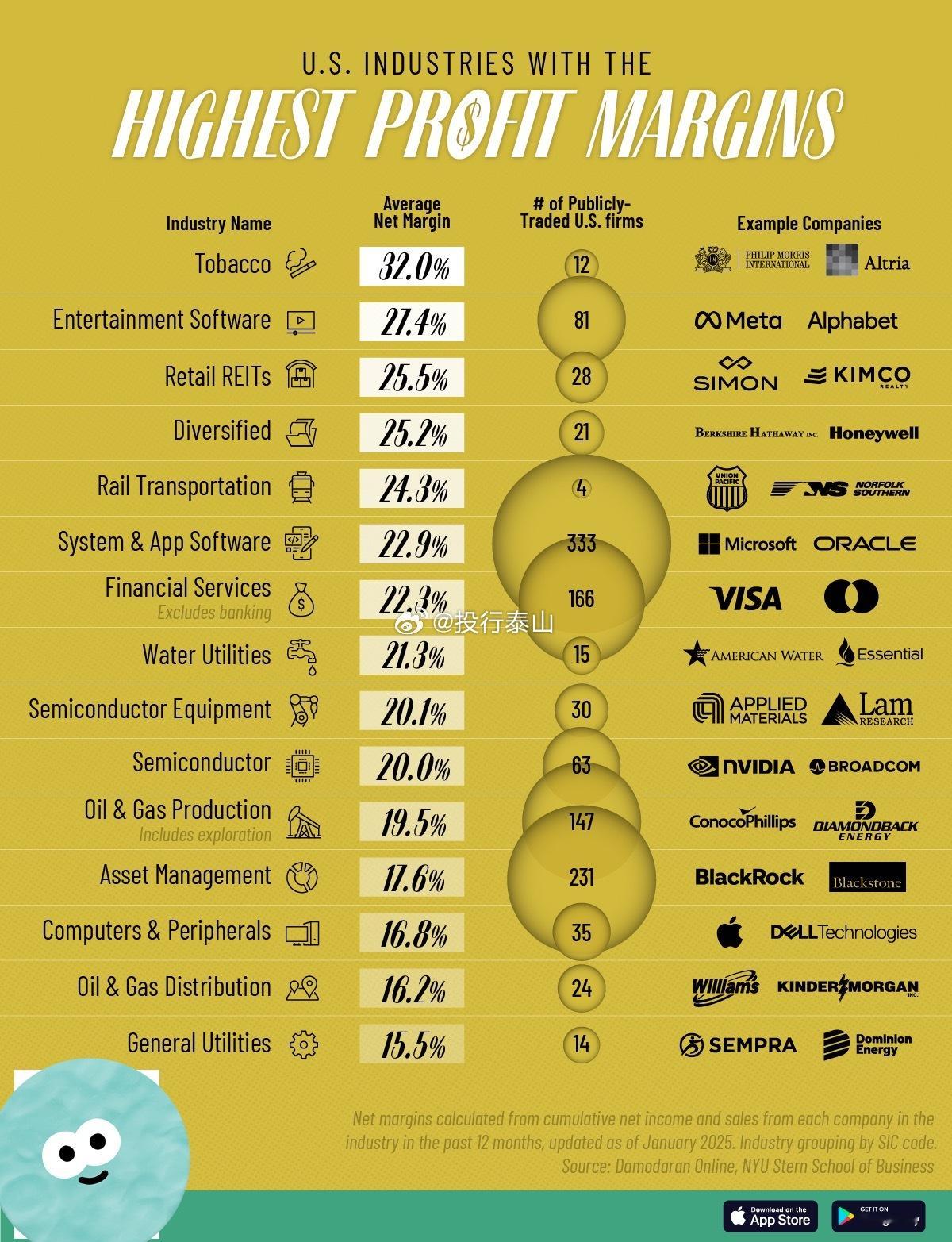 【美国公司利润最高的行业】2025年的投资策略将与2024年大不相同，预计贸易、