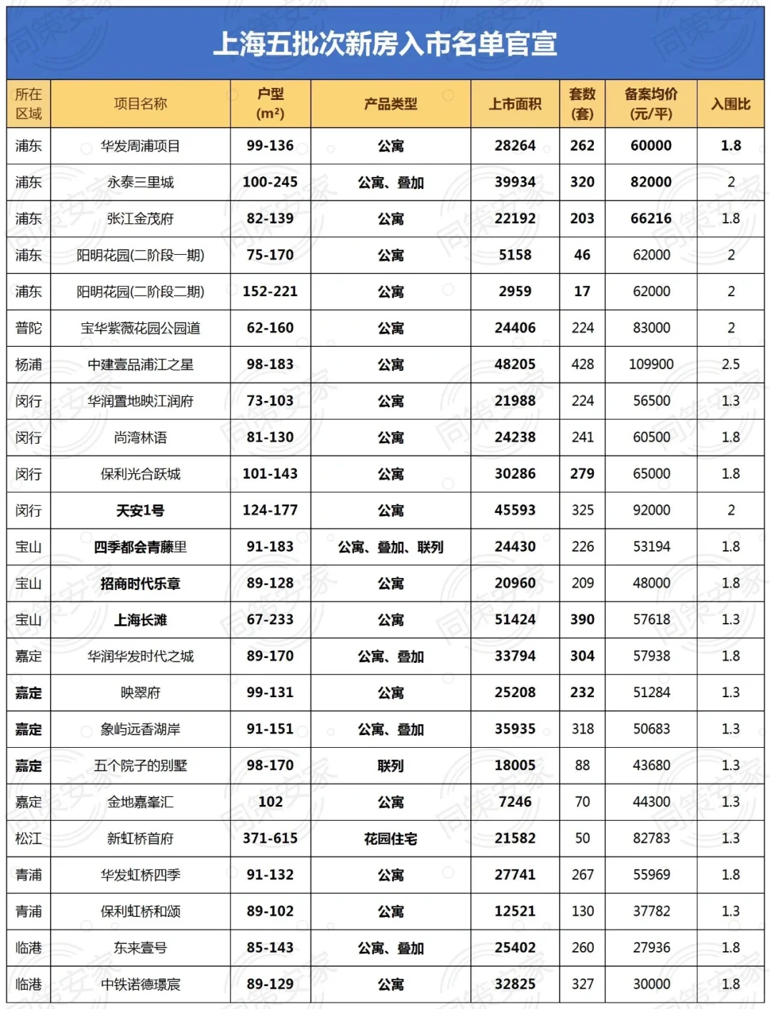 2024第五批次新盘公示！共24盘，5440套房源！