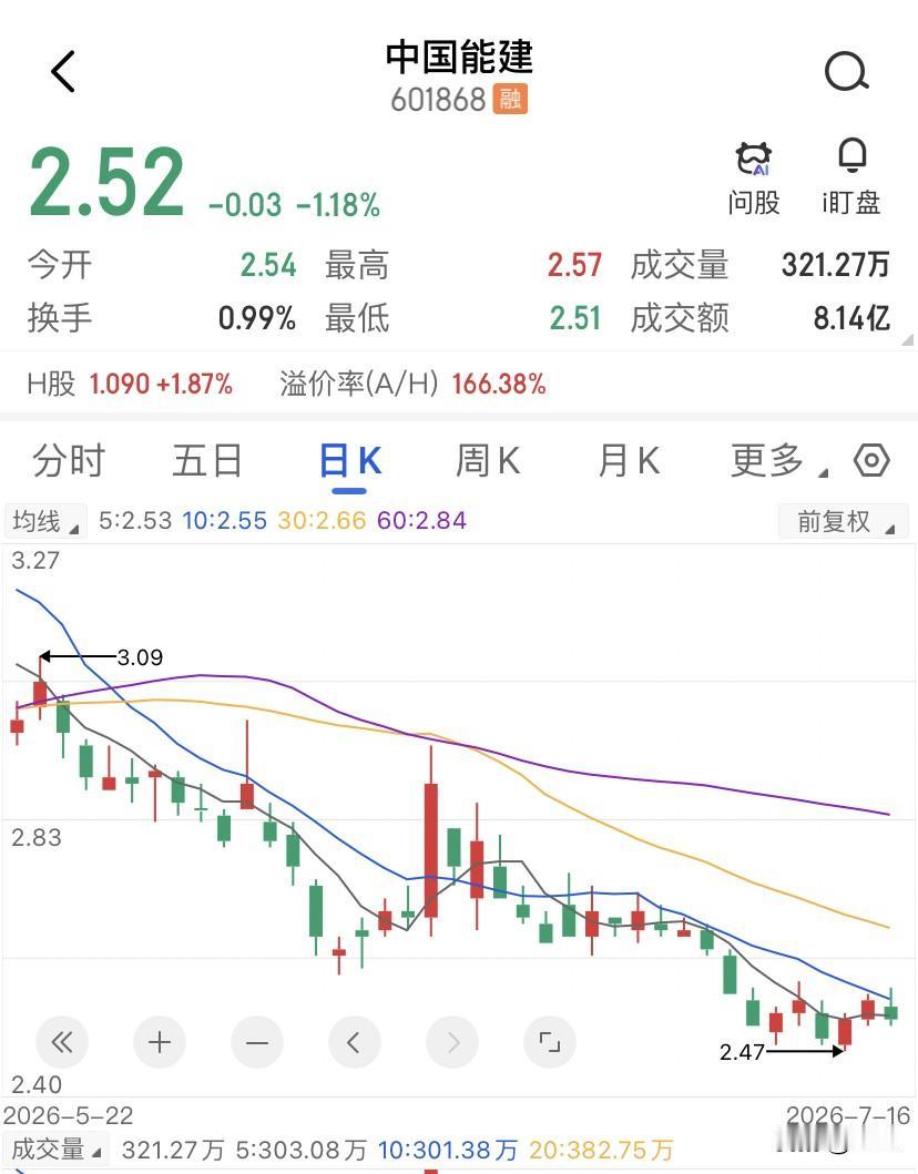 短期很难会涨了，中国能建今天又跌了，收盘2.5，市净率0.93倍，依然破净。但比