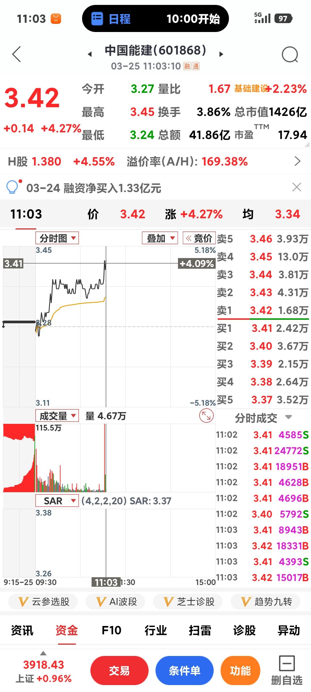 能建终于动起来了，来个涨停行不？