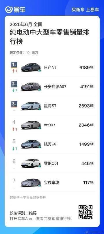 合资纯电销冠N7首推OTA恭喜东风日产N7 以月销6189台的成绩成为6月合资新