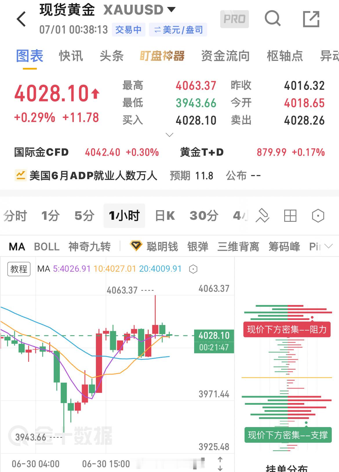 博文分享最后一单4058-60看空思路，就算没离场的朋友，现价4028附近还有3