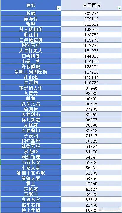 今年已播剧首日百指排名 ​​​