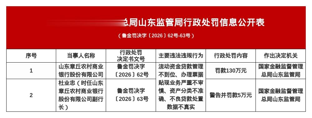 山东章丘农商行被罚130万，涉贷款管理不到位等