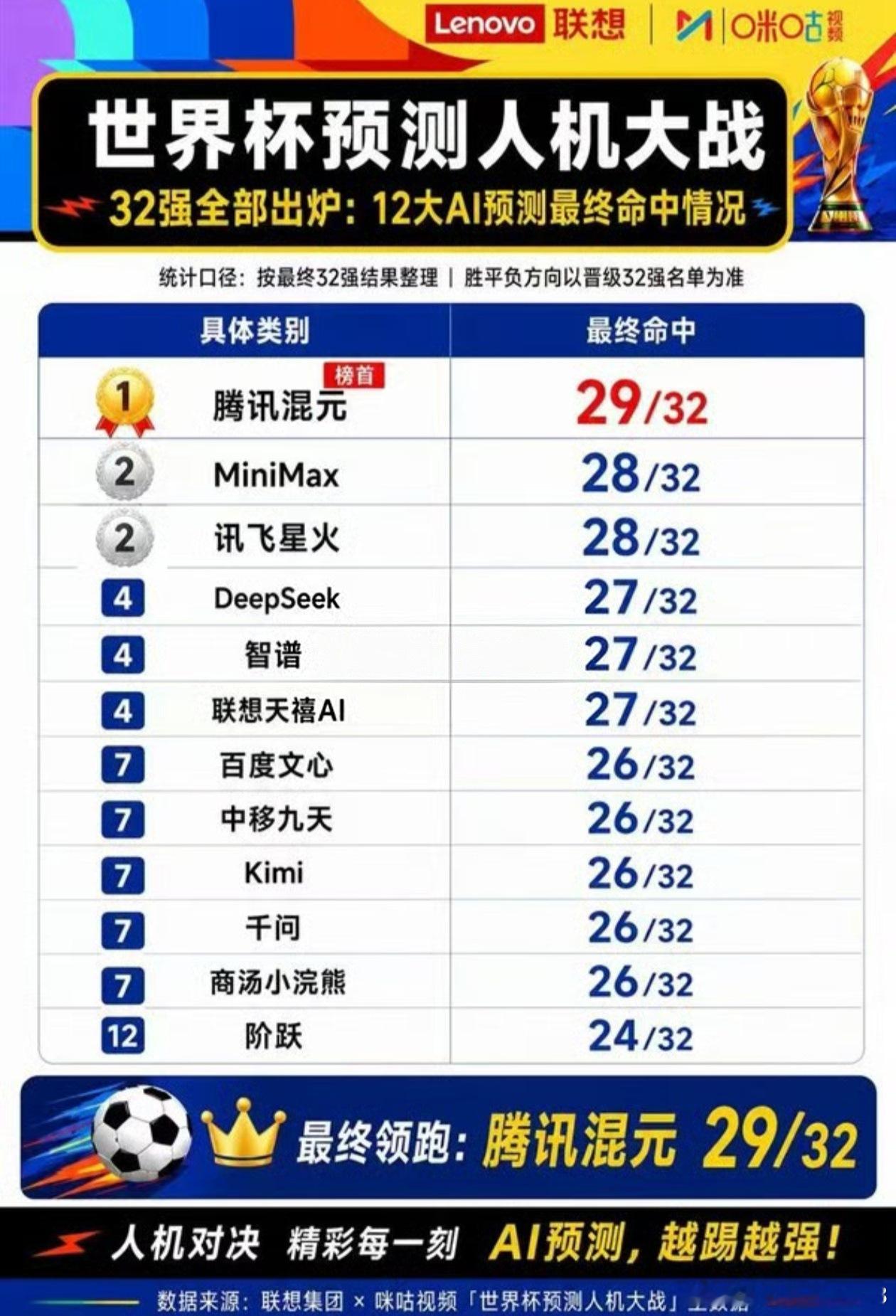 大神猜中世界杯31强概率仅1.81亿分之一   世界杯天选锦鲤诞生   世界杯预