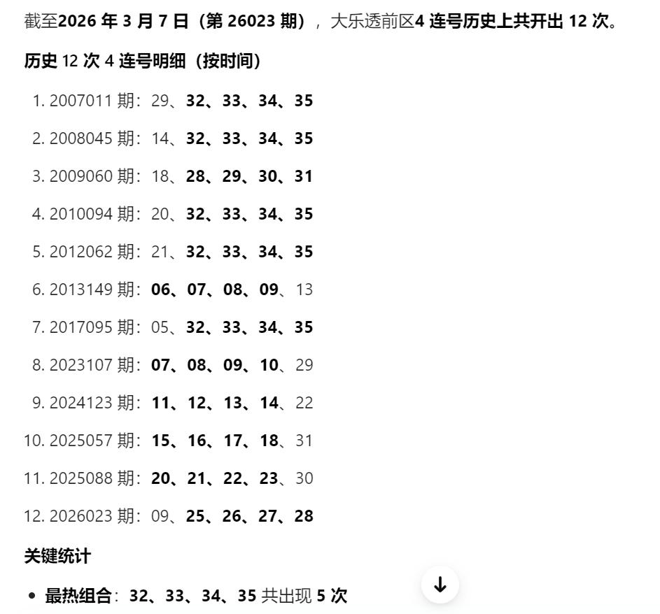 大乐透历史全部13次4连号中，32 33 34 35先后5次开出数量最多，几乎占