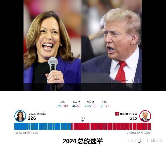 美国大选最终数据公布！
312 vs 226 ，
特朗普横扫7个“摇摆州”，
哈