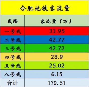 12月27日合肥地铁客流量
8号线，看这情形，想破10万不容易
估计也只能在12