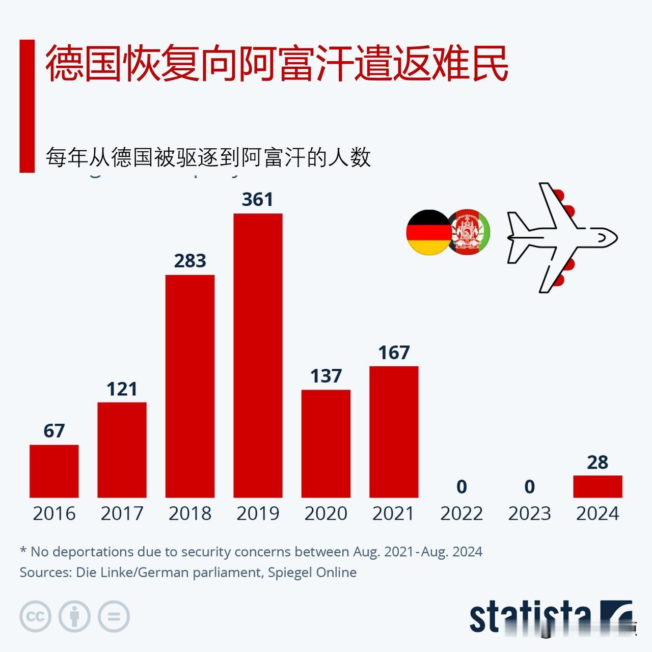 德国恢复向阿富汗遣返难民

8月30日上午，德国将涉嫌犯罪的28名阿富汗人遣返回