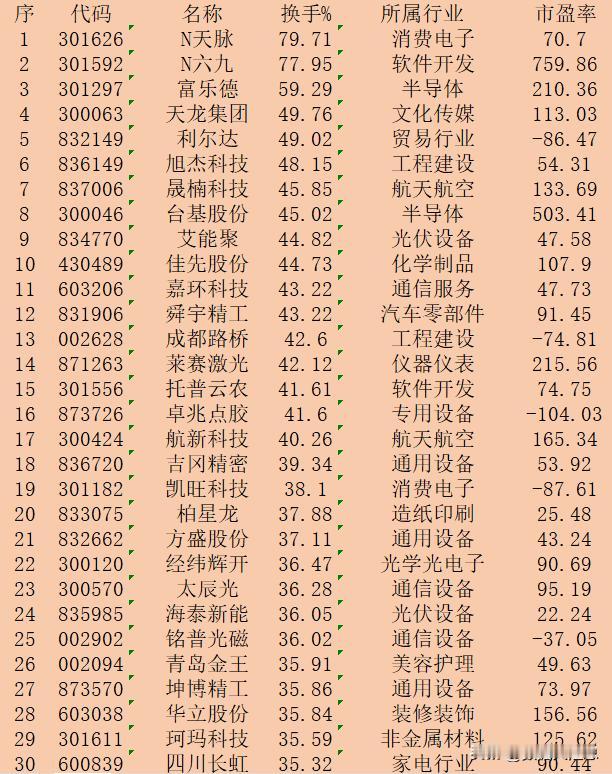 10月24日收盘，“换手率最高”30强名单一览！

序 代码 名称 换手% 所属