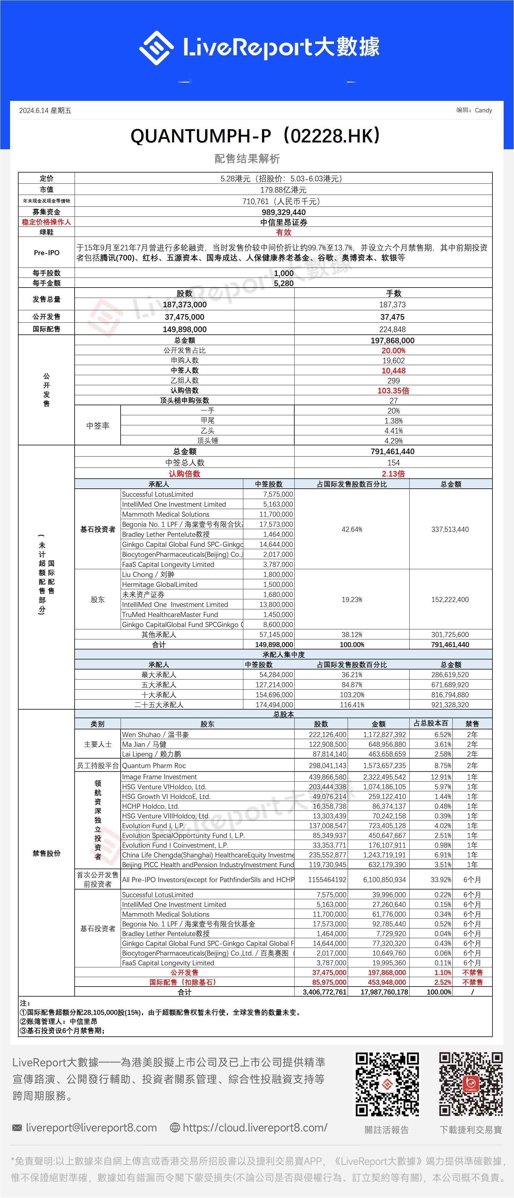 【新股AiPO】配售结果解析：QUANTUMPH-P（02228.HK）$QUA