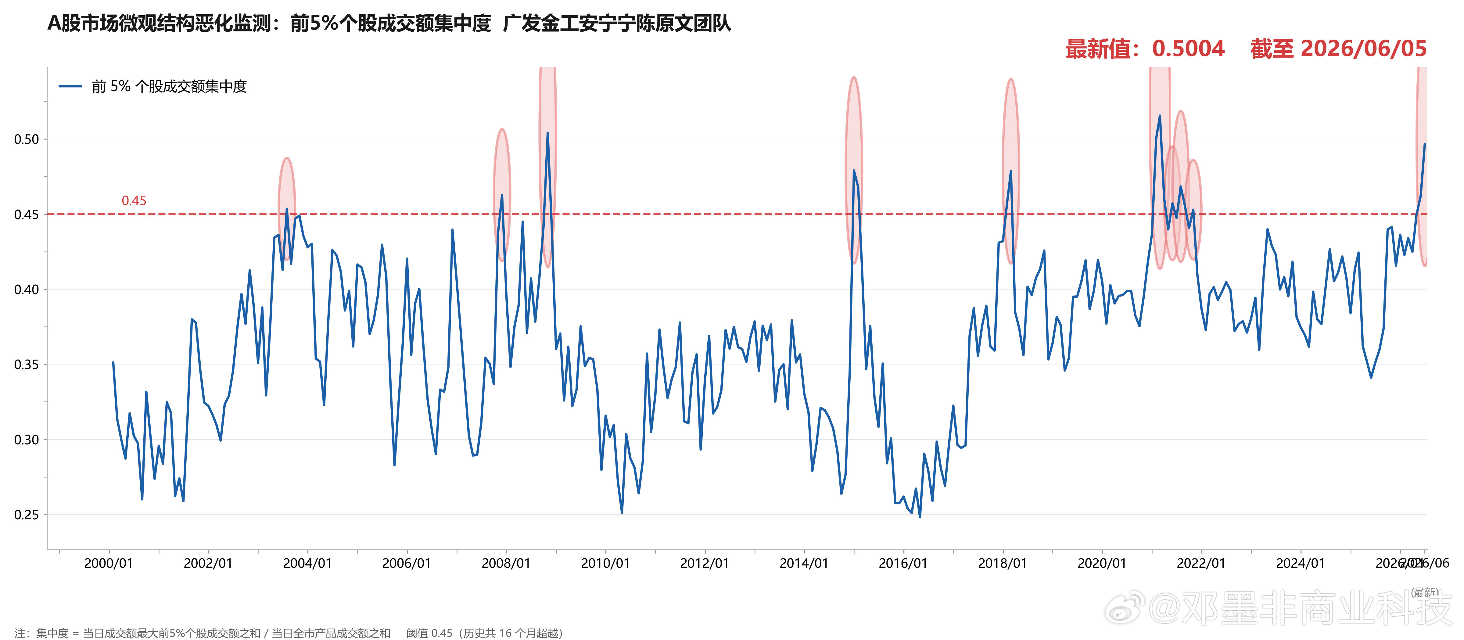 广发金工：A股市场微观结构恶化监测，前5%个股成交额集中度。 