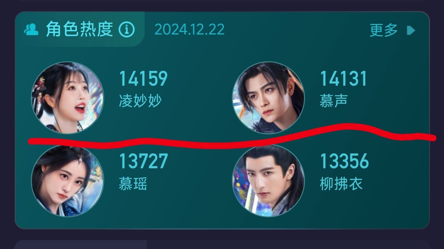 黑莲花攻略手册原来《永夜星河》在热播期，虞书欣和丁禹兮的热度没有相差太多啊。
