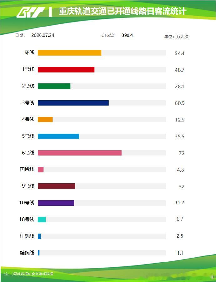 【重庆轨道交通失守400万】2026年7月24日（周五），重庆轨道交通线网客运量