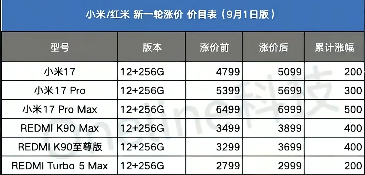 手机涨价 卖不动手机涨价但工资不涨也买不起啊，卖不动也是供大于求的结果，况且现在