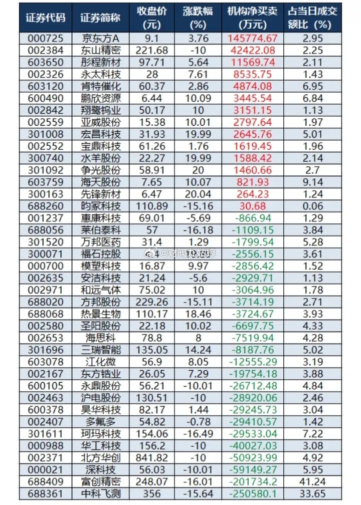 7月2日龙虎榜机构净买卖情况:以下图表展示的股票不构成投资建议，据此操作风险自负