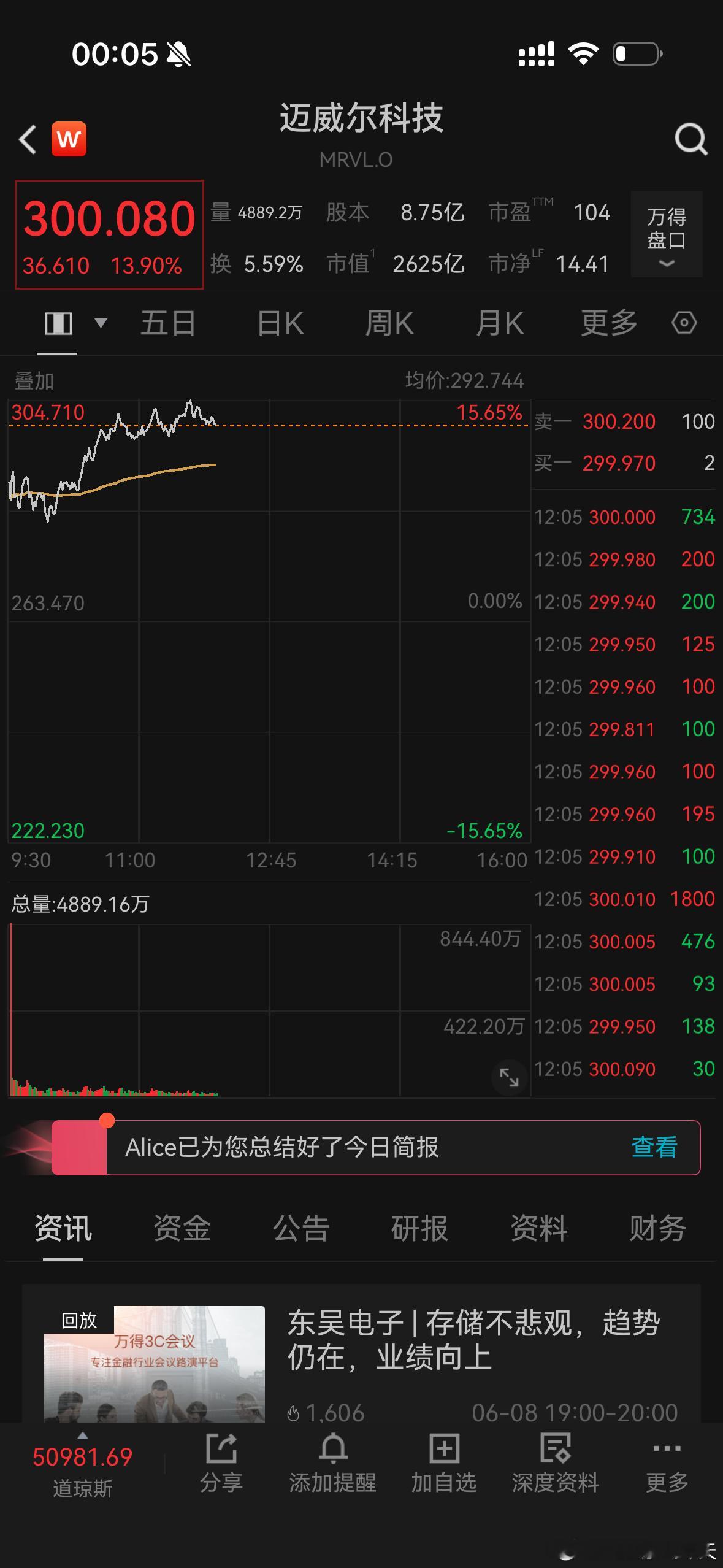 迈威尔科技涨爆了毕竟是黄仁勋预测的下一家万亿美元市值的公司，涨幅持续扩大。 