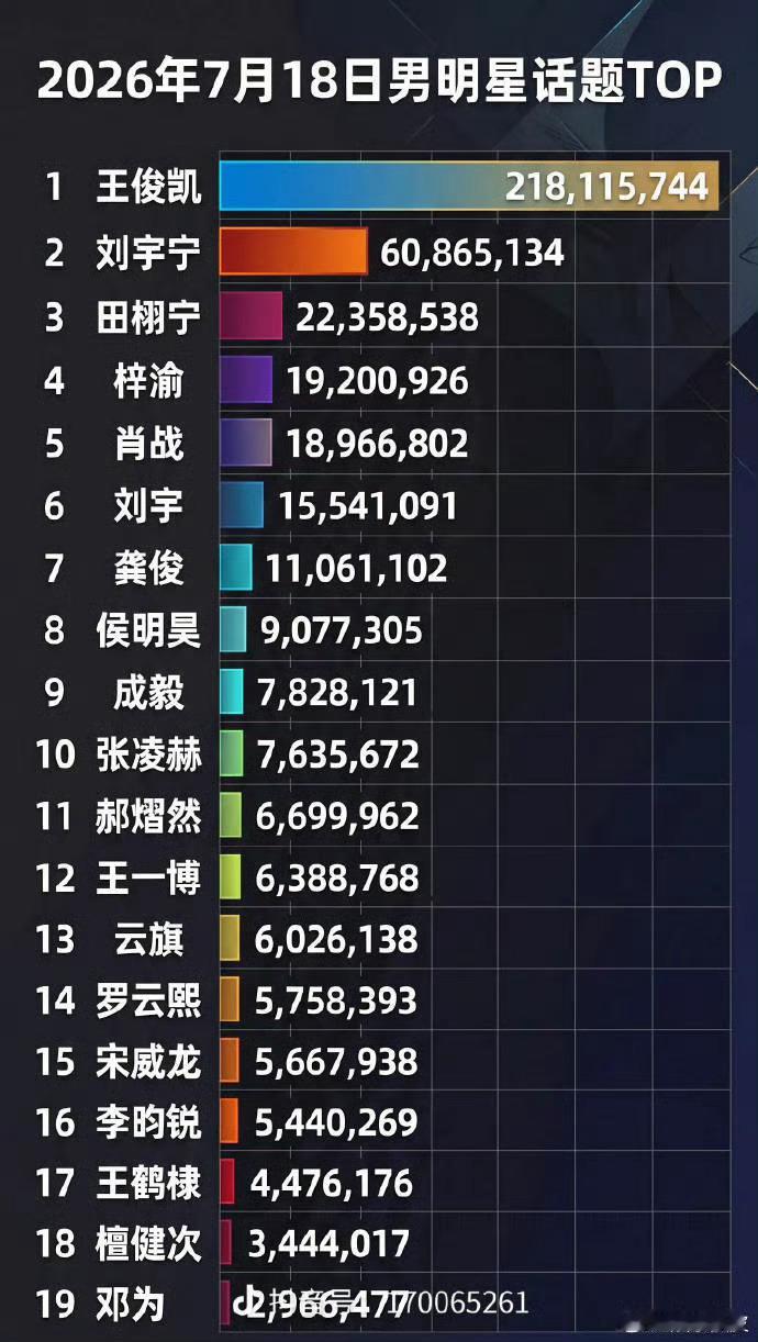 王俊凯站姐暗星涨了十几万粉暗星这次涨粉十几万一点不意外，陪伴王俊凯整整十二年，不
