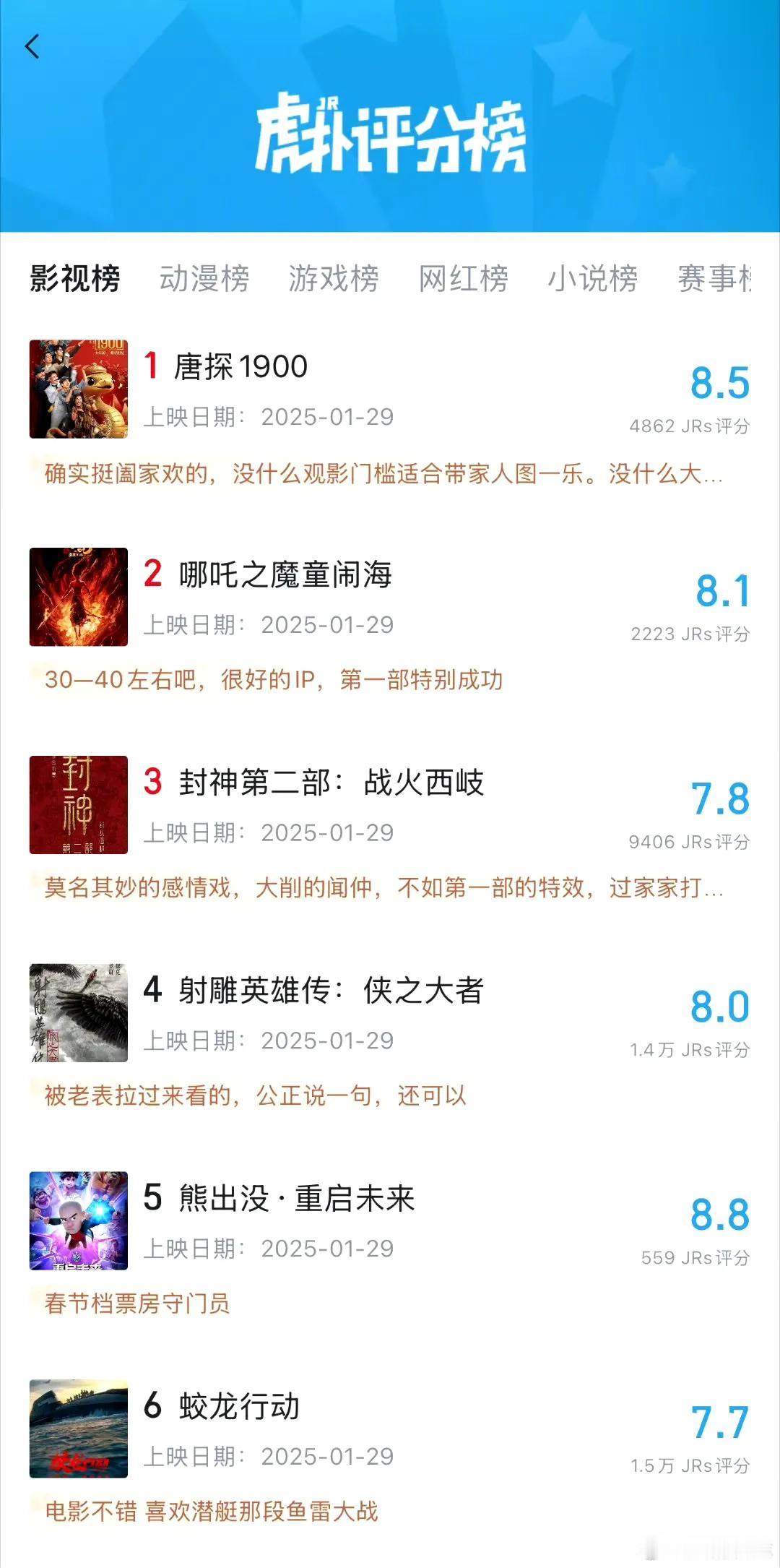 春节档电影虎扑评分、以及票房猫眼最新预测（见下图）出炉。
        符合体