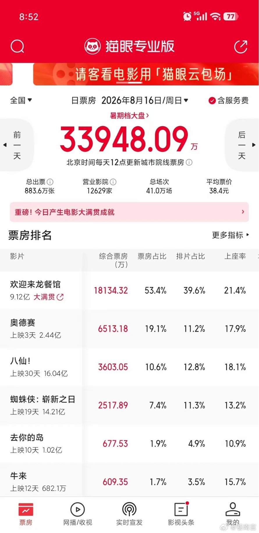 牛来票房预测超8900万什么情况？《牛来》预测票房升至8900万元，导演：幸福来