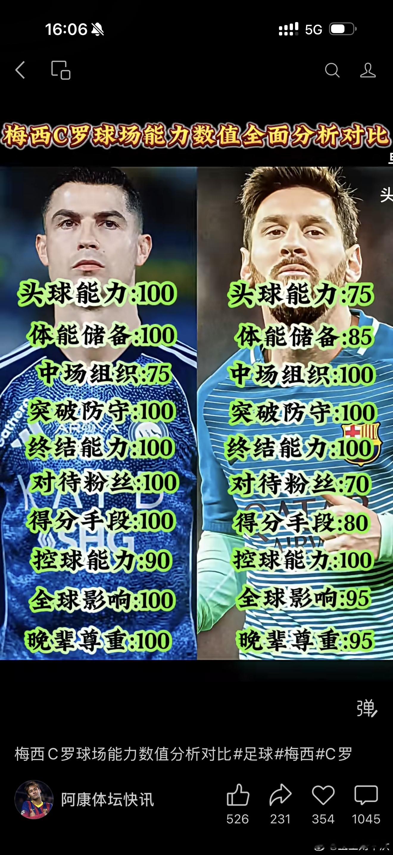 为了让数据可信一点还装模做样给了梅西几个高于螺哥的 