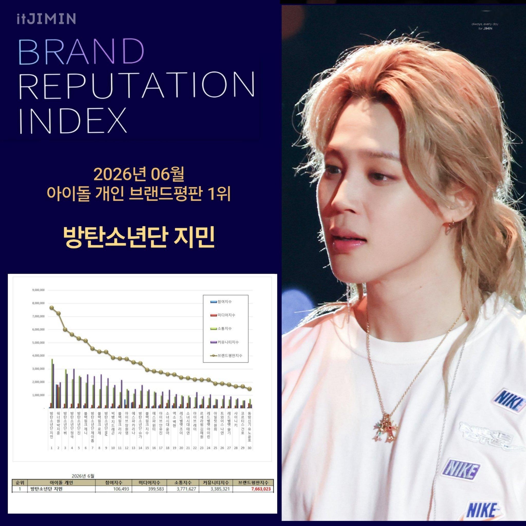 恭喜智旻获得2026年6月偶像个人品牌声誉排行榜（男女综合）第1名🎉这是智旻第