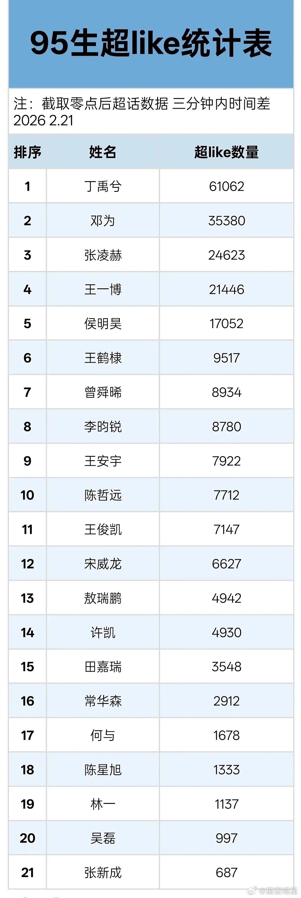 来看看95🥜的超话都什么水平？ 