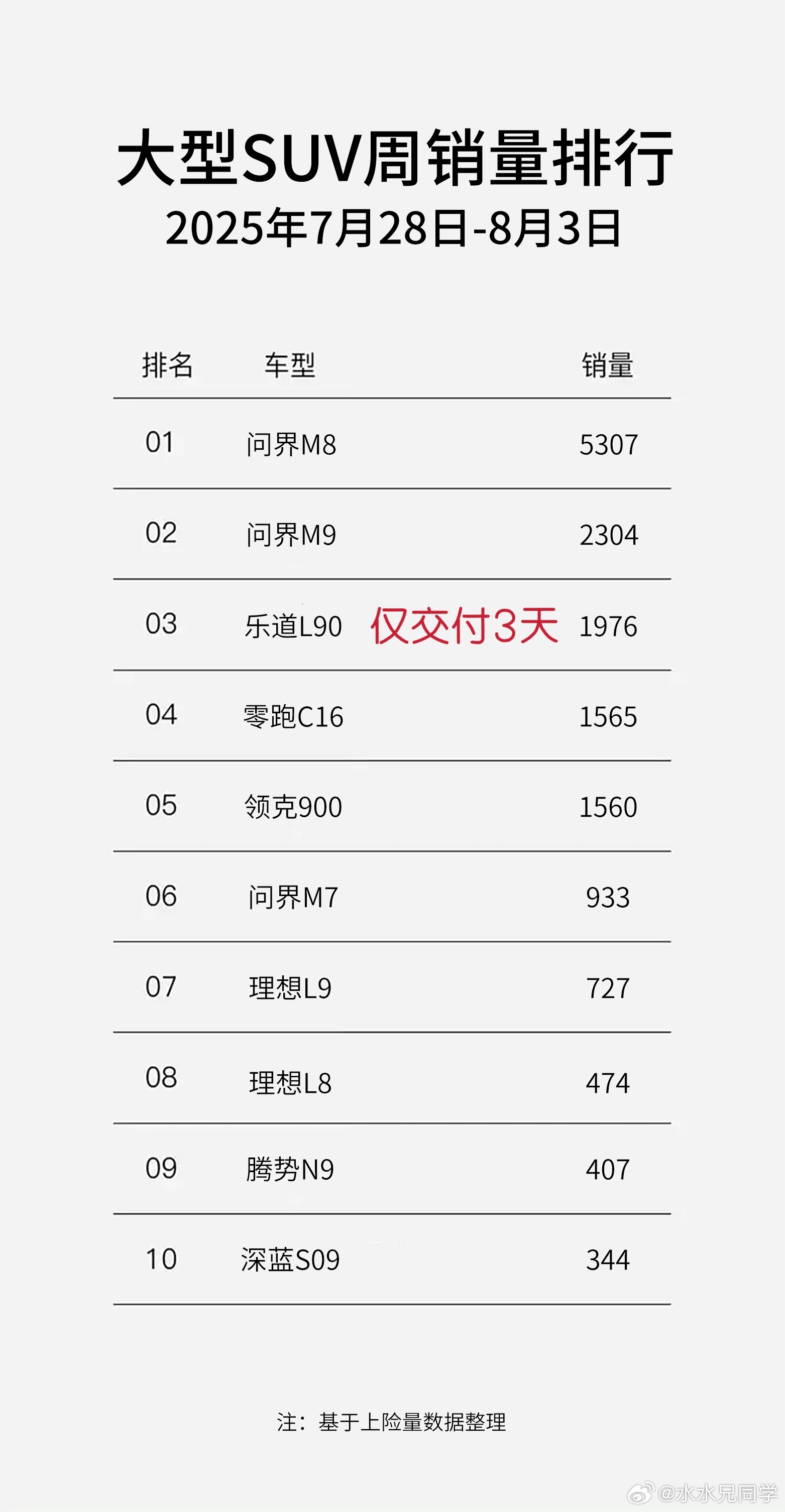 交付三天，干了将近2000辆，这个速度还算可以吧？2000辆的数量不算多，就是周