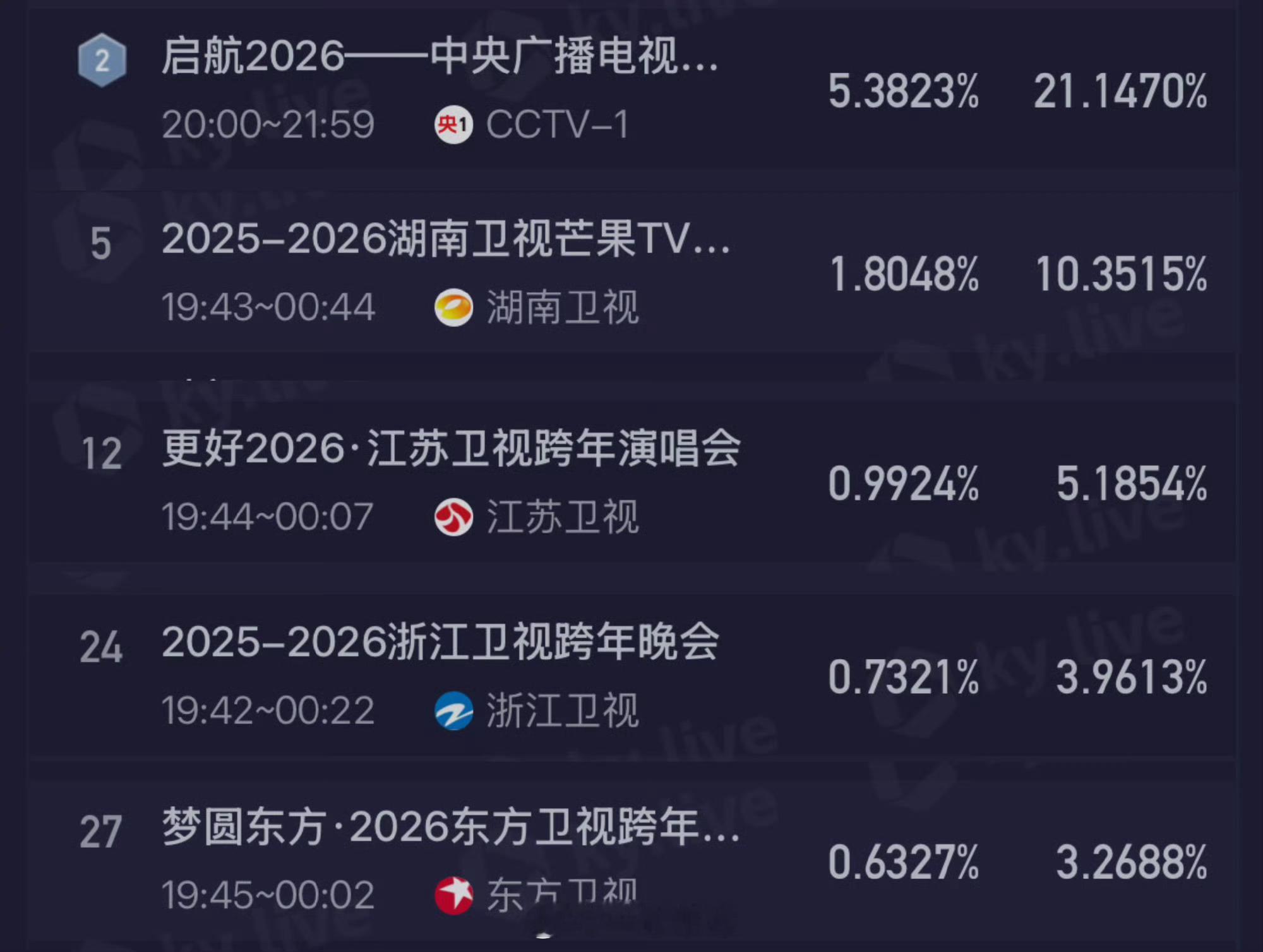 各大电视台跨年晚会的收视率情况 