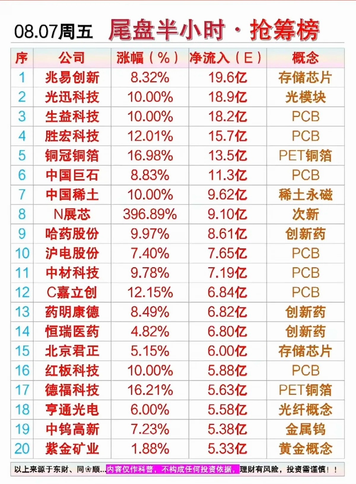 8.07周五  主力资金   尾盘半小时抢筹榜！1.创新药2.人工智能，AI应用