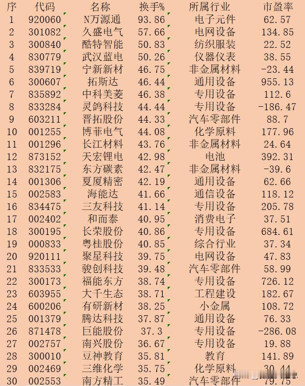 11月19日收盘，“换手率最高”30强名单一览！

序 代码 名称 换手% 所属