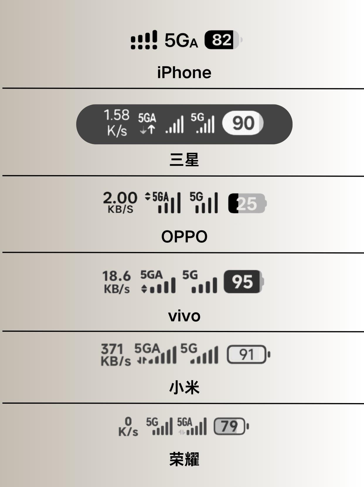 主流品牌5GA图标，哪个设计更好看？iPhone的双卡堆叠和5GA显示有点与众不