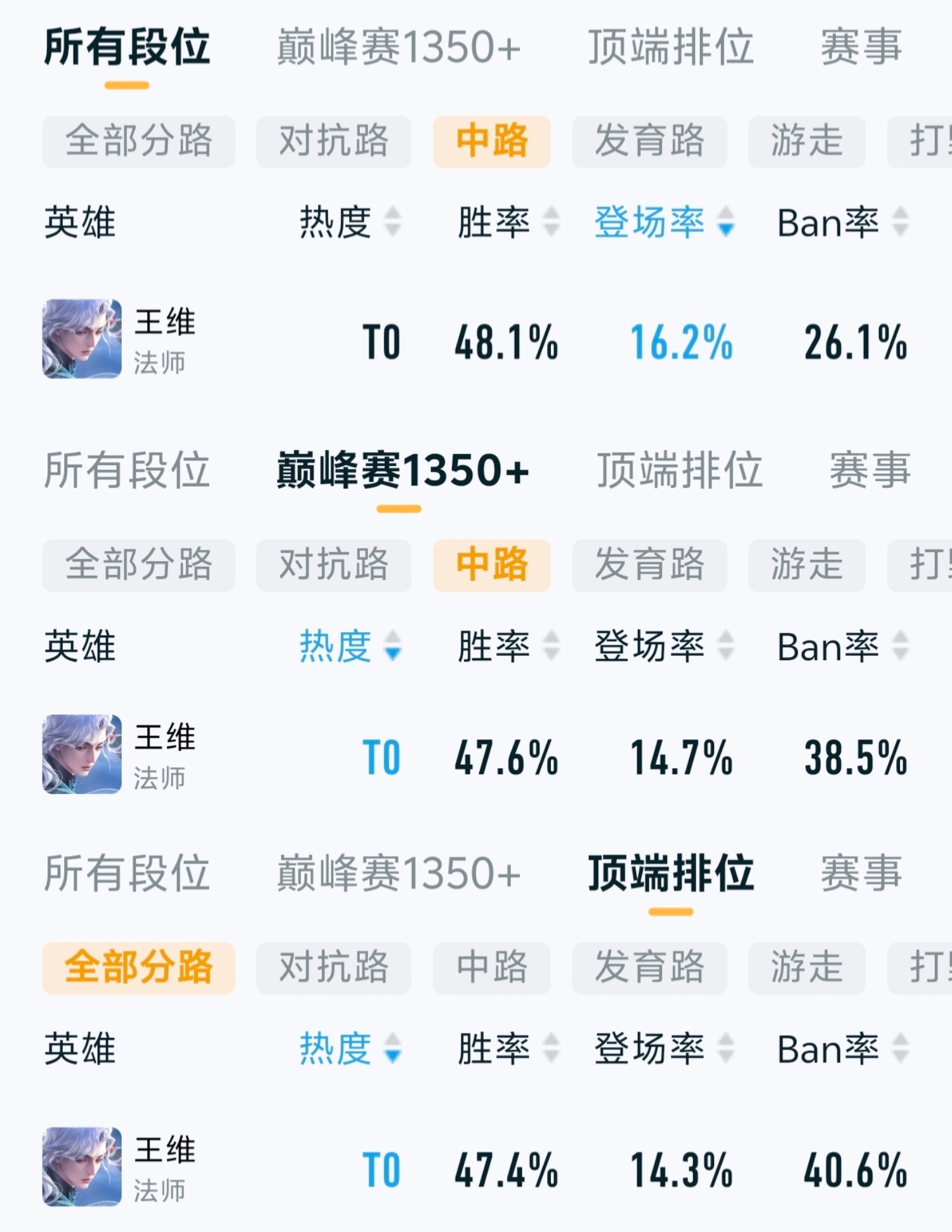 王维上线首日三榜胜率，全面突破47%，大伙觉得强度如何？[思考][doge]王者