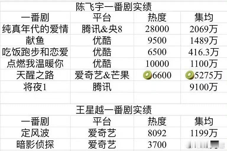 陈飞宇、王星越一番实绩🈶 