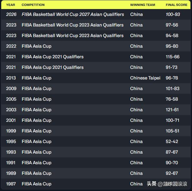 16胜1负！中国男篮100-93再胜中国台北，这就是统治力！
 
看这张历史战绩