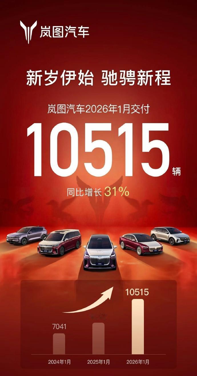 岚图汽车1月交付10515辆，同比增长31%