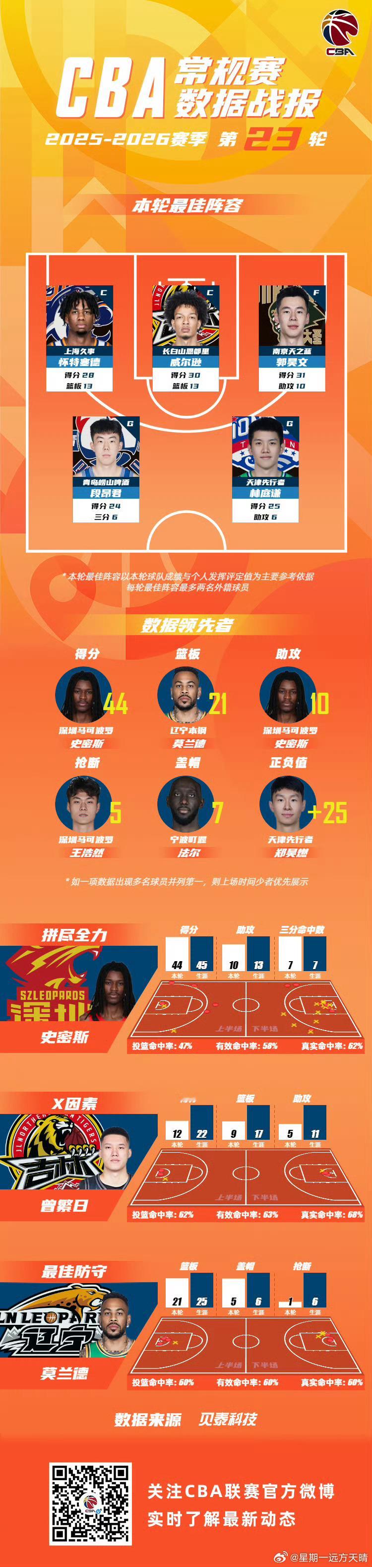 辽宁男篮莫兰德 大莫本周最佳防守球员，实至名归。