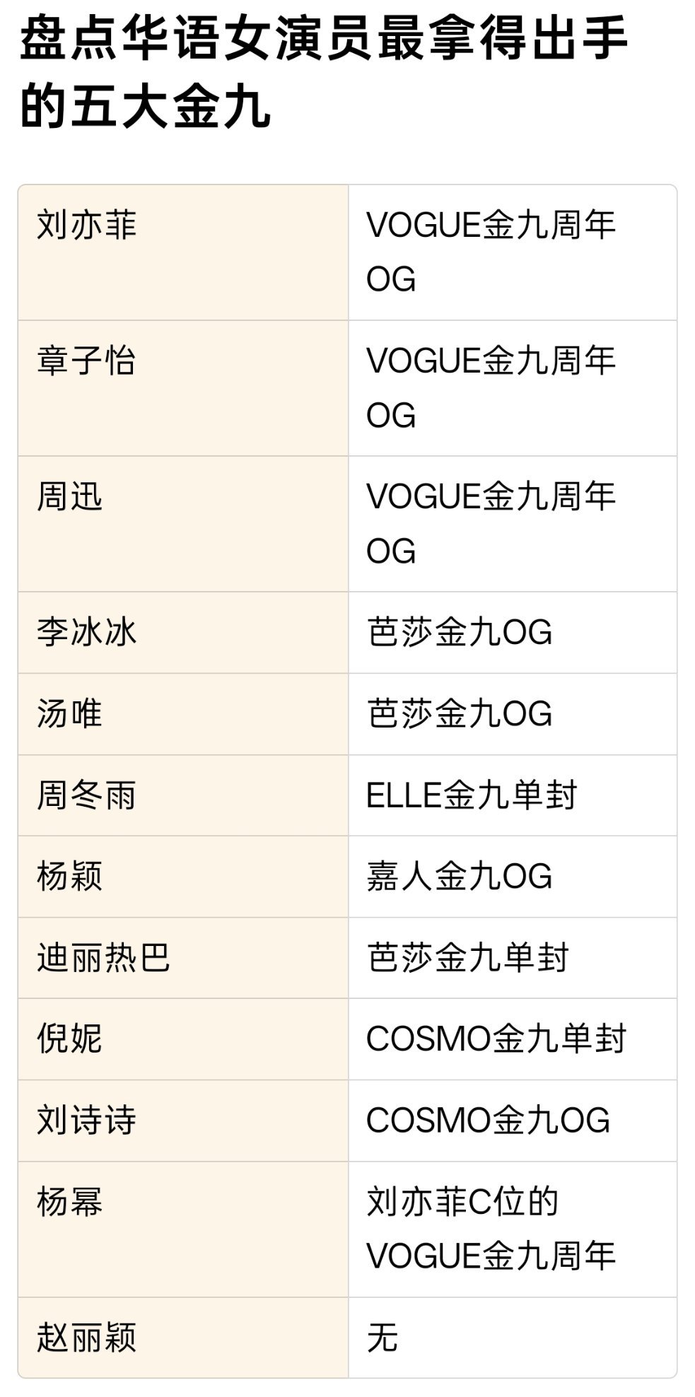 盘点华语女演员最拿得出手的五大金九第一梯队：刘亦菲代表的VOGUE金九周年OG