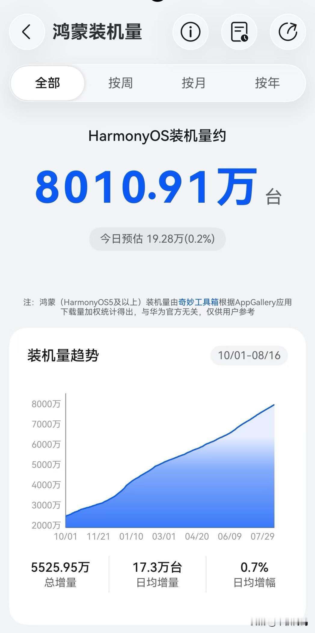 鸿蒙装机量已经突破8000万，提前完成重要数据里程碑。鸿蒙7还没正式上线，鸿蒙装