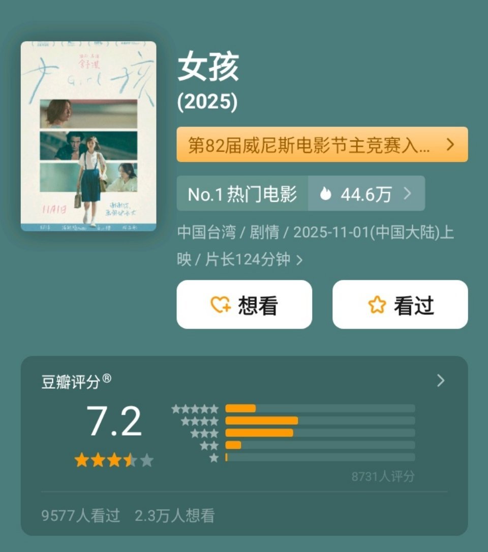 舒淇执导的首部电影《女孩》豆瓣开分7.2，在华语电影维度还是不错的，排片不多想看