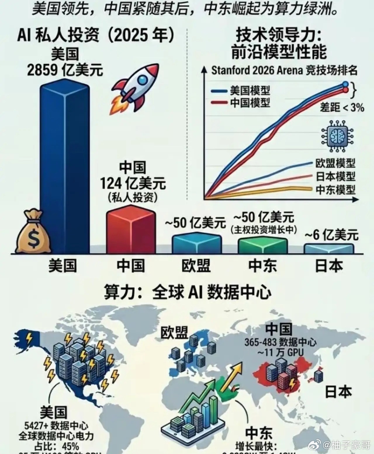 大模型时代，欧洲，日本，韩国，全部被淘汰！大模型时代，实质上就是中美双寡头时代，