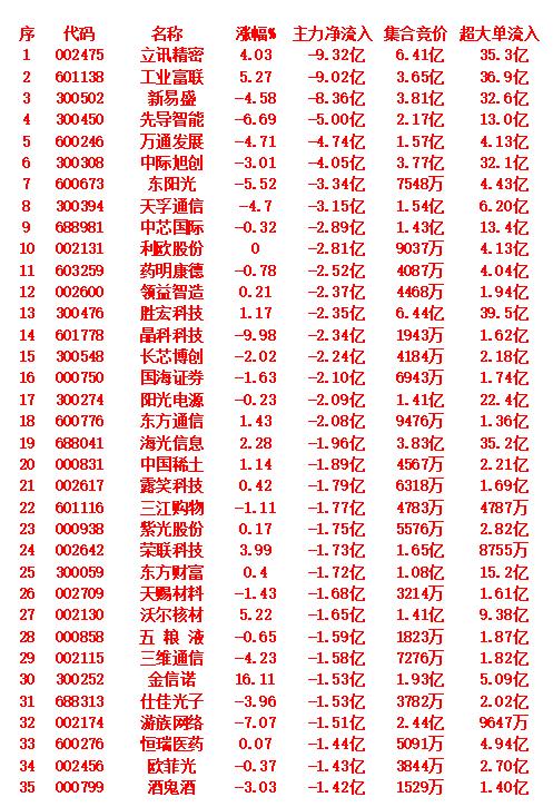 9月12日开盘45分钟，主力资金“卖出的 ”35名单！

按主力净流入从低到高排