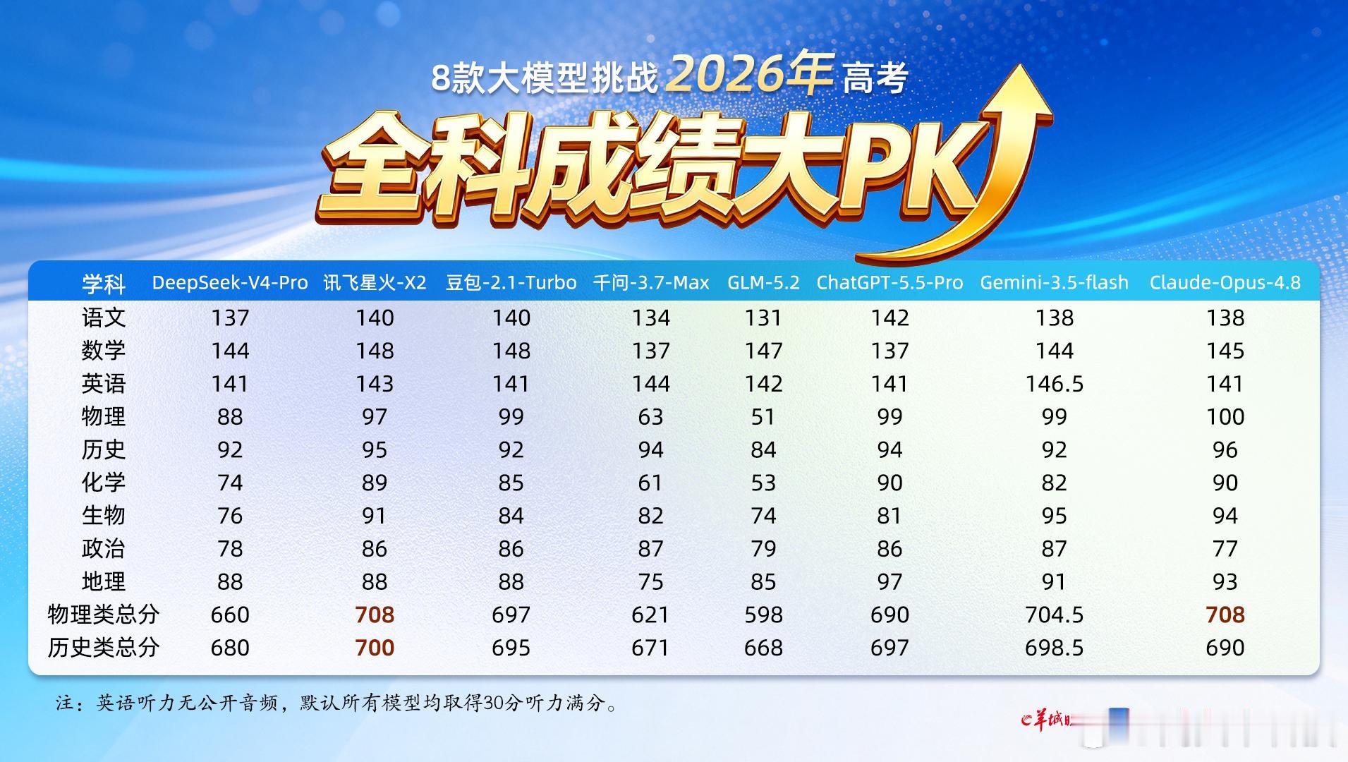 广州AI考生杀入屏蔽生行列 6 月 24 日广东高考放榜，羊城晚报教育发展研究院