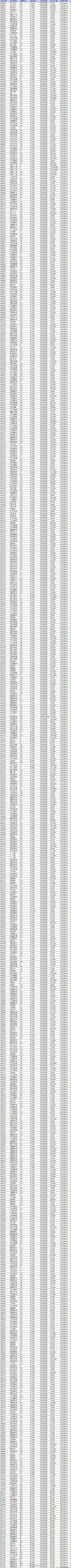 1000多只转融券出借的股票名单，有你的个股嘛？我每天都会复盘，那些我很看好，基