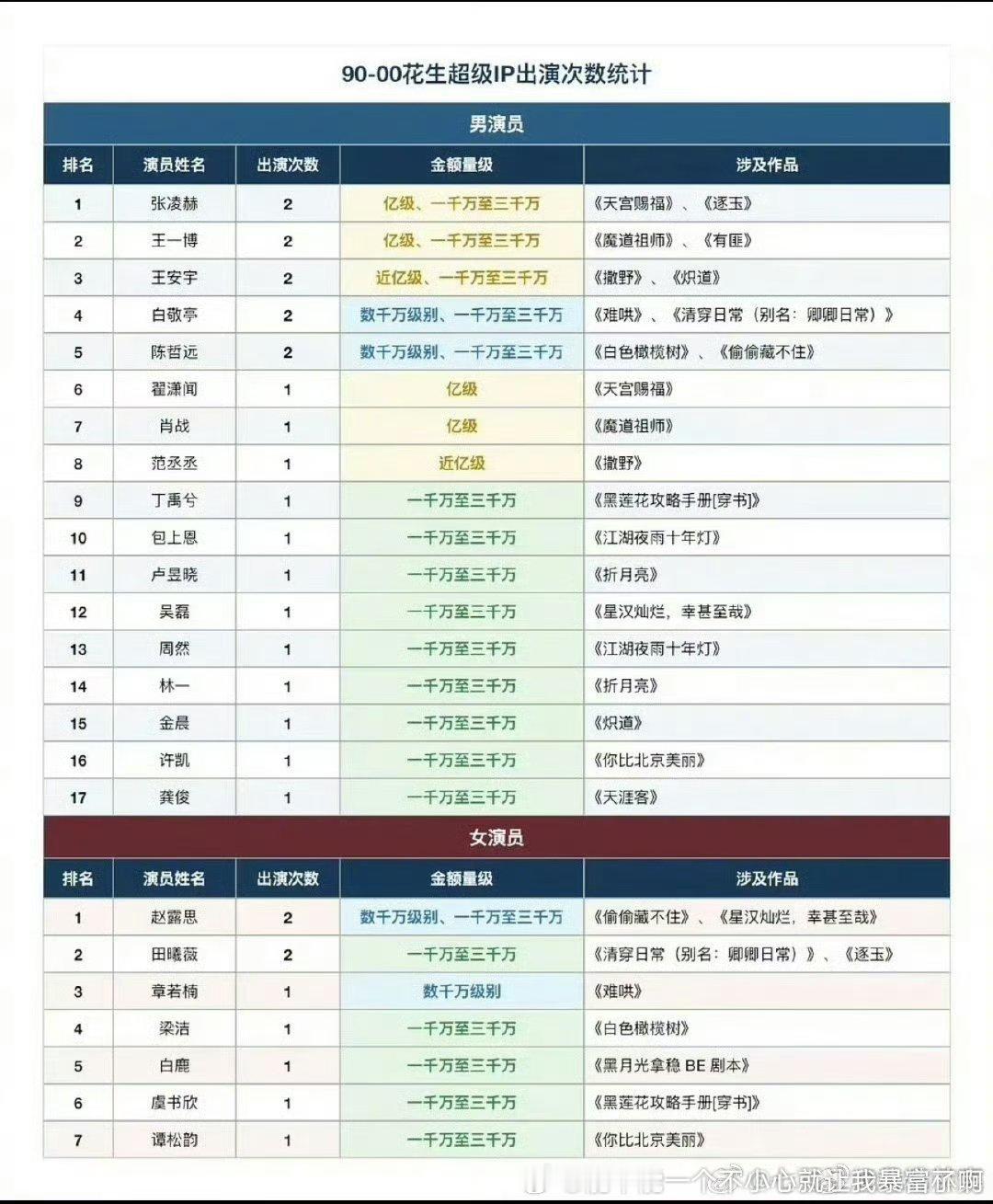这么看资源咖程度确实挺公平.凌河要是天官赐福能播可能早就下一站顶流了，不用天天喊