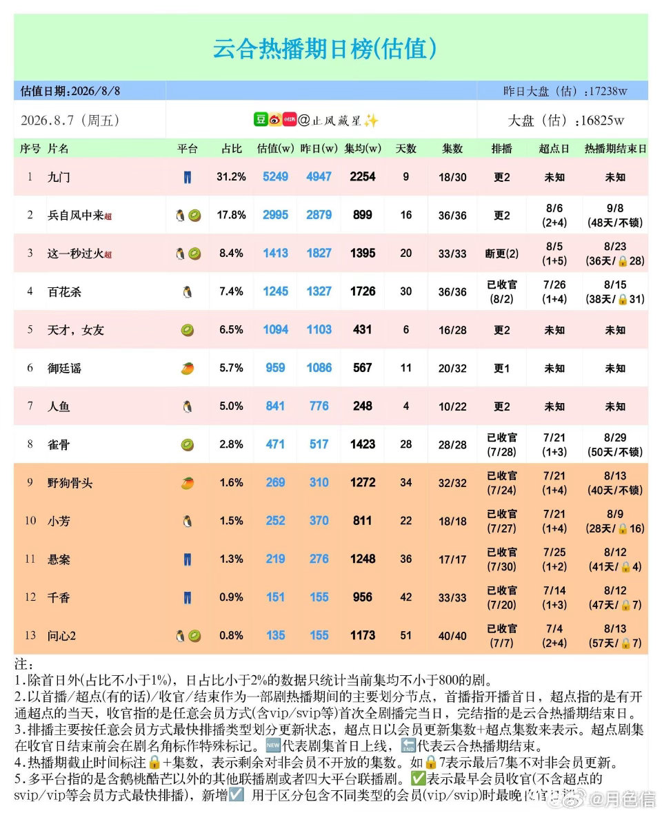 御廷谣这部古偶扑的有点惨于妈都躺平认嘲，开播前各种开撕。。。 