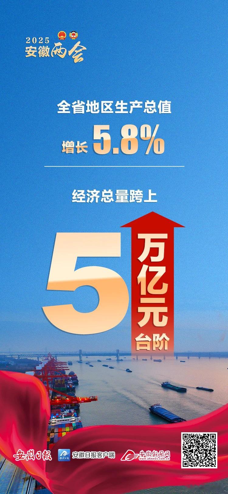 安徽2024年GDP跨上5万亿元台阶2025年目标5.5%以上🌹 