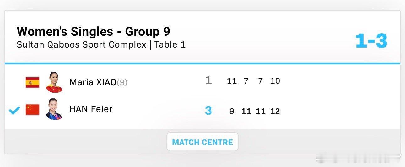 2026wtt马斯喀特挑战赛资格赛小组赛李和宸3-0赫里德韩菲儿3-1肖瑶茜 